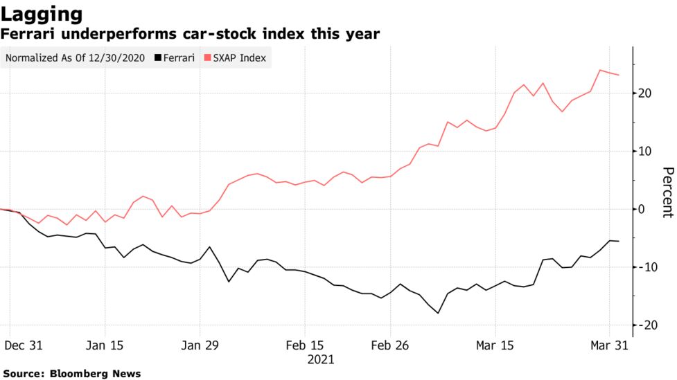 Ferrari Overtaken By Rivals To End Years In Market Fast Lane Bloomberg