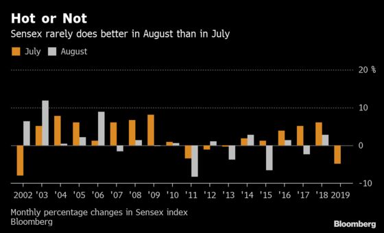 Worst July in 17 Years for Indian Stocks Dims Revival Hopes