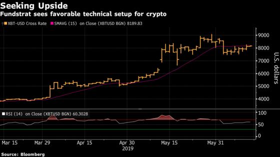 Buy Crypto as Technicals Hint Dip Is Over, Fundstrat Says