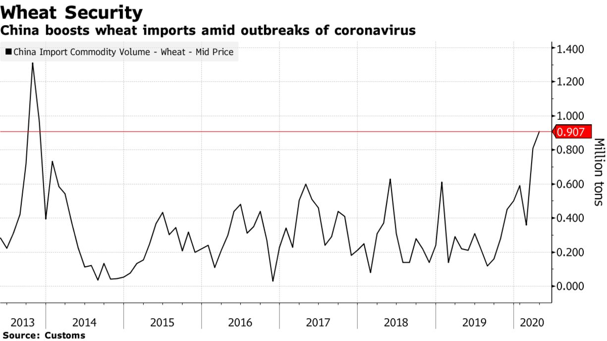 China boosts wheat imports amid outbreaks of coronavirus