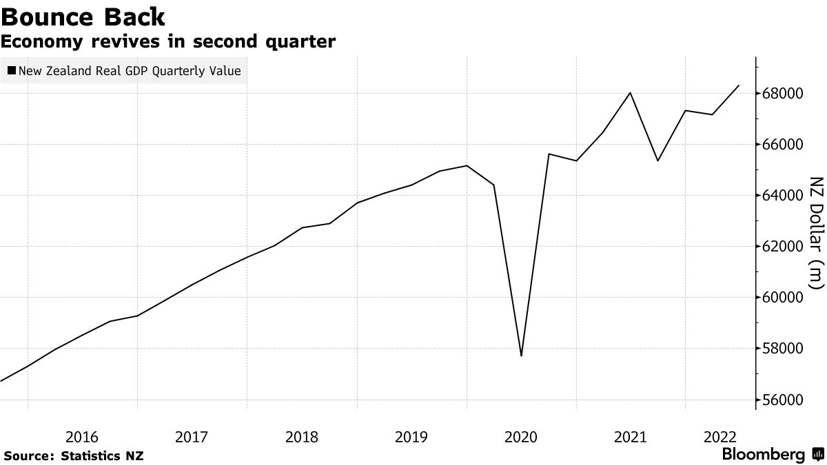 nz-4-6-gdp-1-7-bloomberg