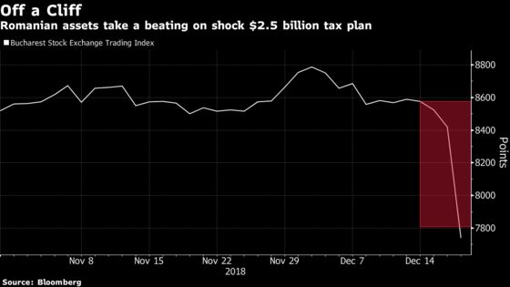 Romanian Stocks Plunge on Government's $2.5 Billion Tax Plan