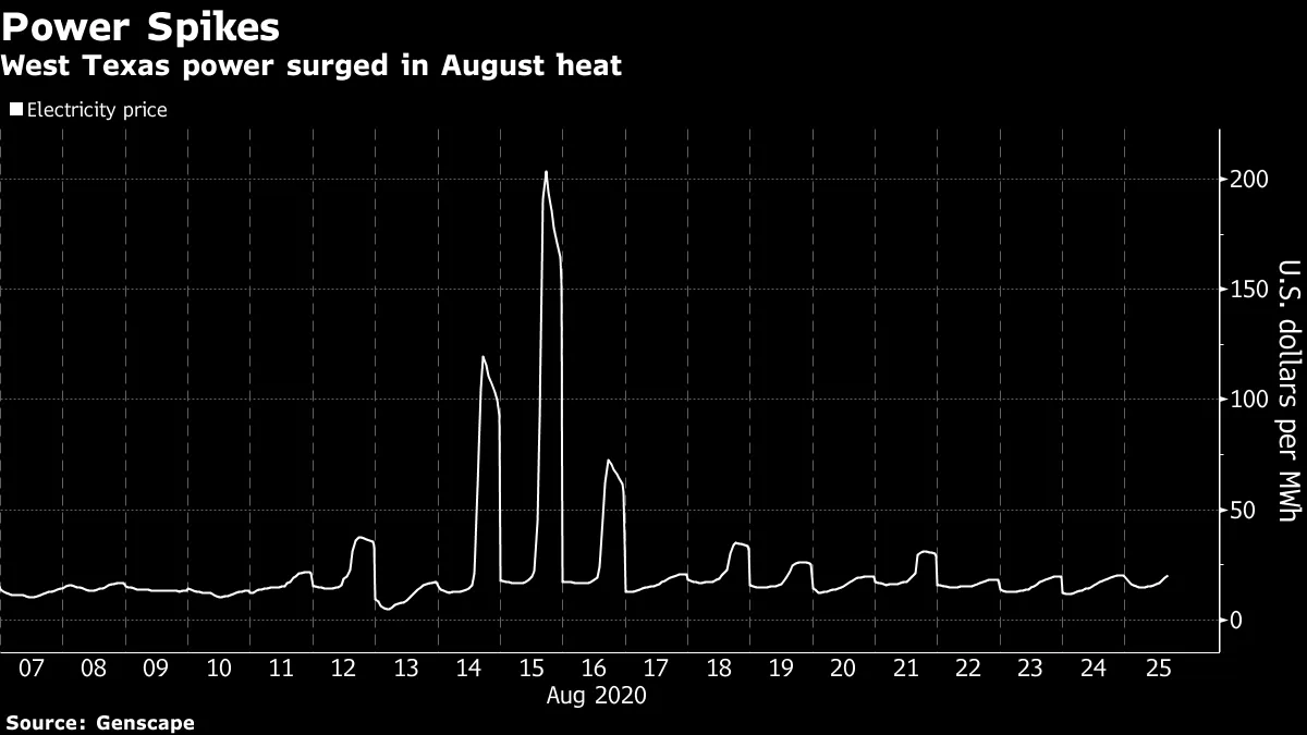 Bitcoin Miner Is Scoring 700% Profits Selling Energy to Grid - Bloomberg