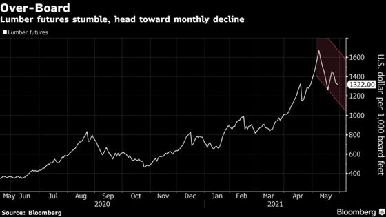 Lumber Gauge Finally Slips in Further Sign Boom May Be Easing
