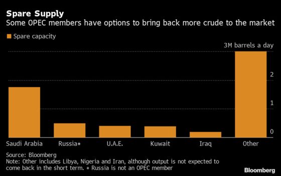 As OPEC Pursues Oil Supply War, Here’s Who Has Most Firepower