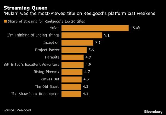 Disney Gains After ‘Mulan’ Fuels Optimism About Streaming Growth