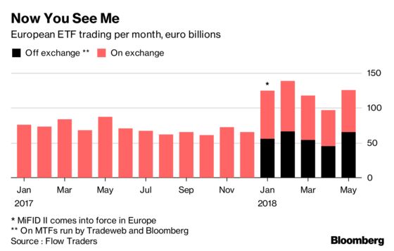 Secret ETF Trades Revealed by MiFID Point to Market 70% Larger