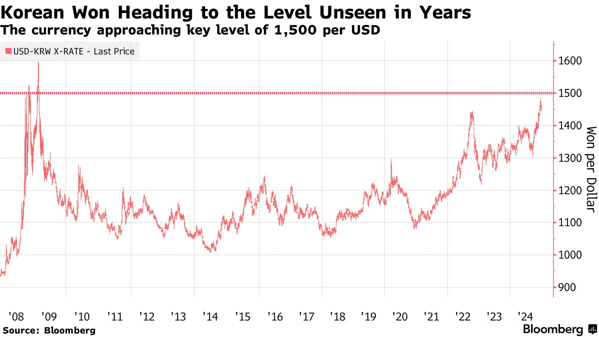 South Korean Won Near Key Psychological Level Adds to Mounting Woes -  Bloomberg