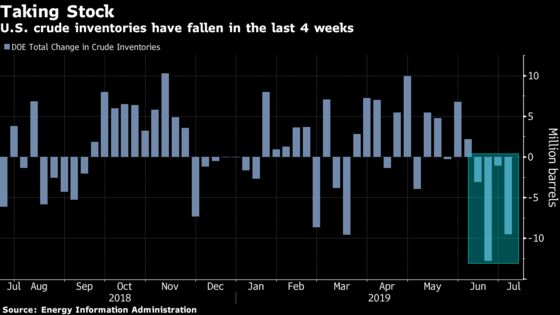 Oil Slides on Prospect of Easing Geopolitical Risk, More Supply