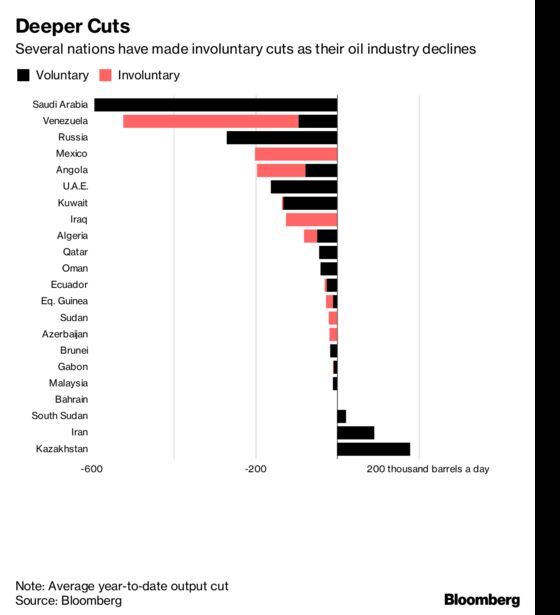 OPEC-Russia Said to Weigh Supply Boost by Ending Excess Cuts