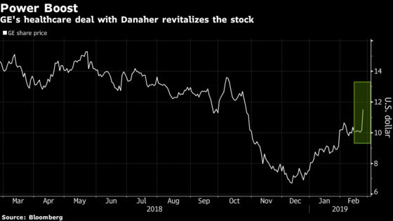 GE Soars on `Favorable' Deal as Street Awaits Power Plan