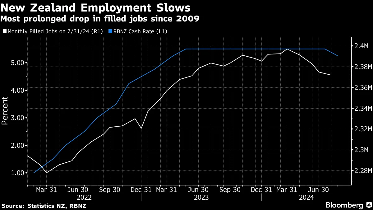 ＮＺ雇用数、４カ月連続で減少－リセッションに入った可能性も - Bloomberg