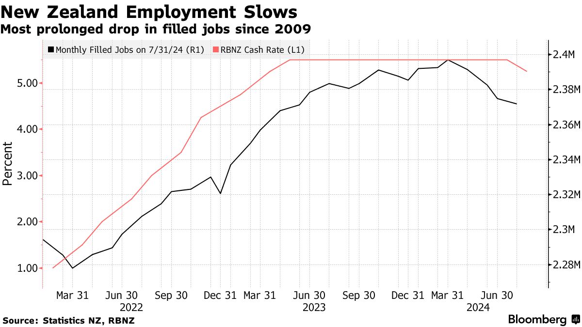 ＮＺ雇用数、４カ月連続で減少－リセッションに入った可能性も - Bloomberg