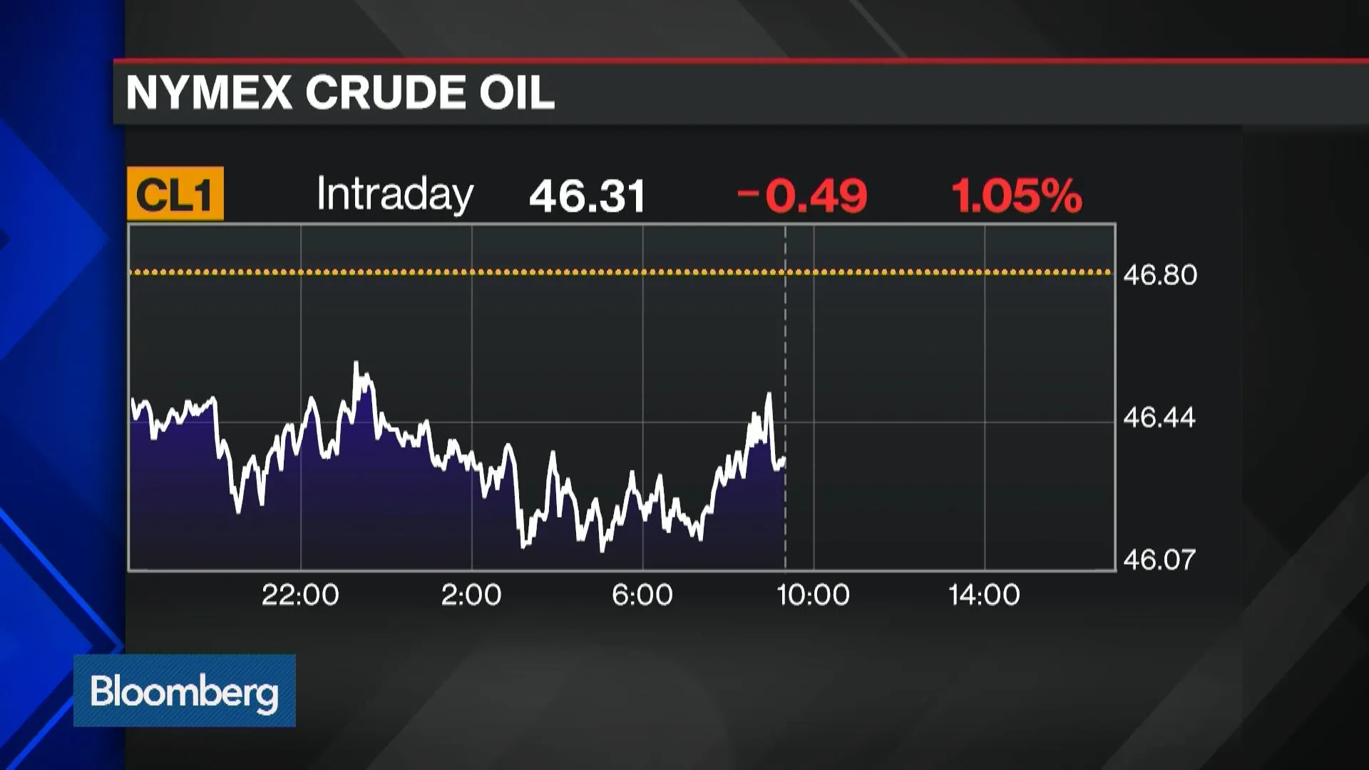 Watch Oil Prices Stuck in Supply and Demand Trading Range - Bloomberg