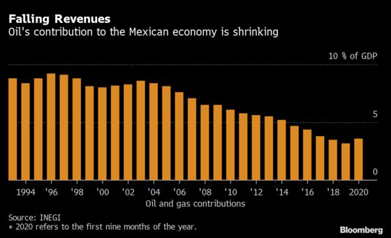 Pimco, Emso Detect Default Risk Mispricing in Pemex’s Bonds