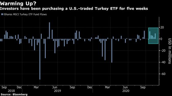 Turkey’s Currency-Battered Stocks Have Been Luring U.S. Investors