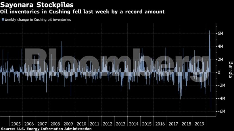 Oil inventories in Cushing fell last week by a record amount