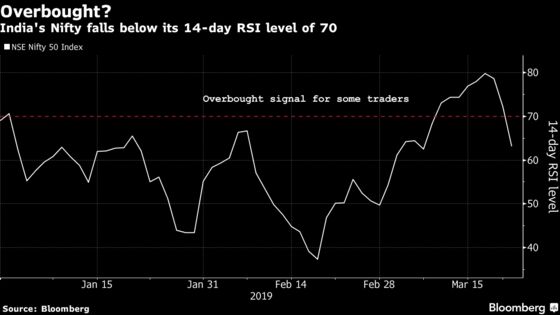 Equity Sell-Off Roils India's Stocks on Global Growth Concerns