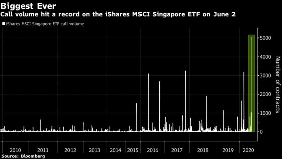 Someone Just Made a Big Bullish Options Bet on a Singapore ETF