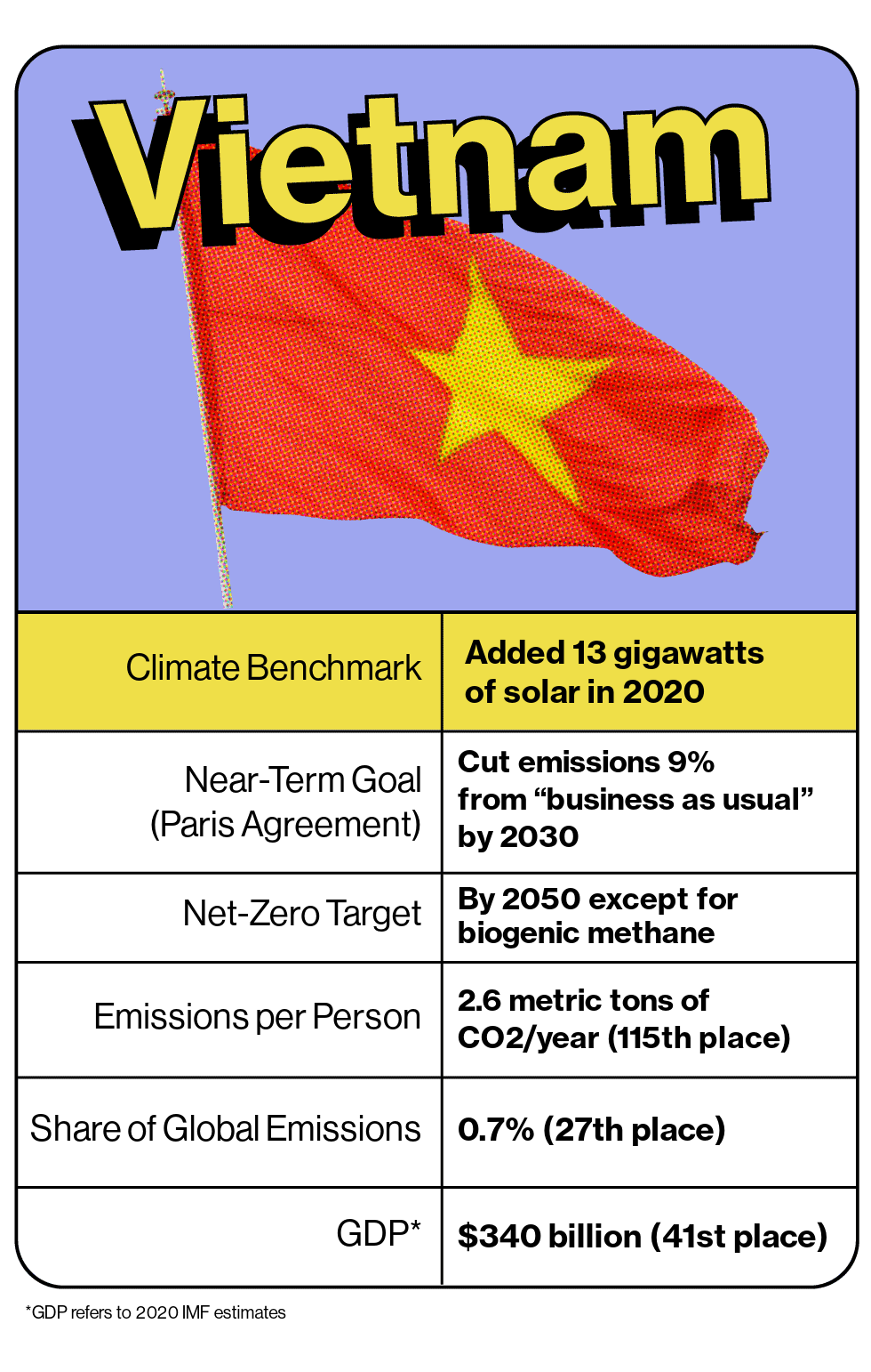 Vietnam's Climate Benchmark Scorecard
