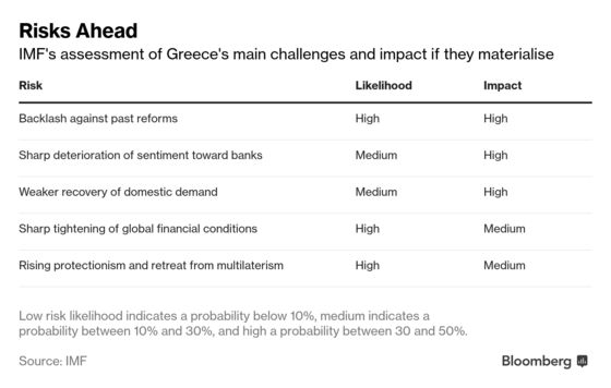 IMF Sees Capital Needs for Greek Banks, Warns on Fiscal Risks