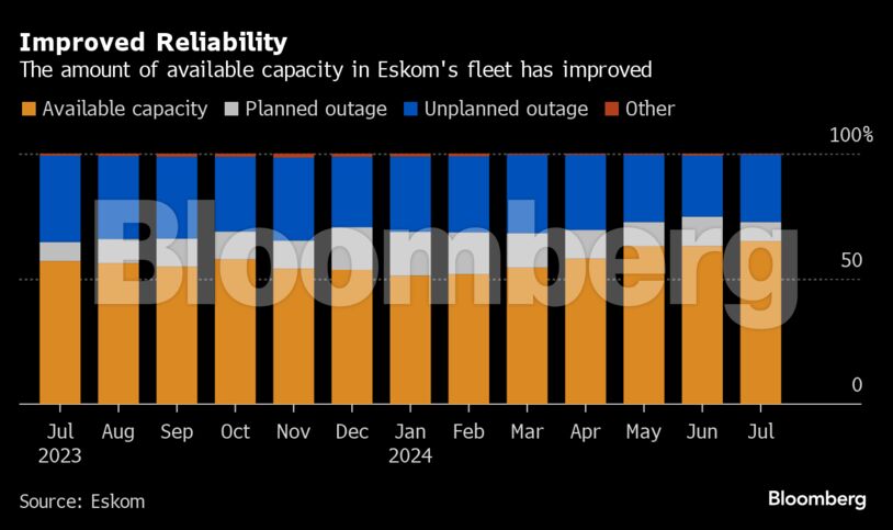 Improved Reliability | The amount of available capacity in Eskom's fleet has improved