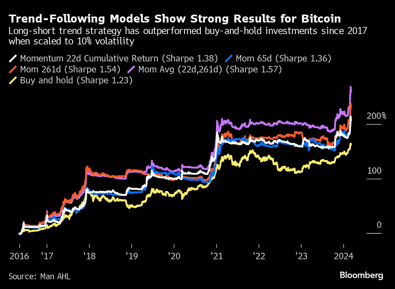 Quant Momentum Trade Is Hot Again in Crypto Amid Sharp Reversal - Bloomberg