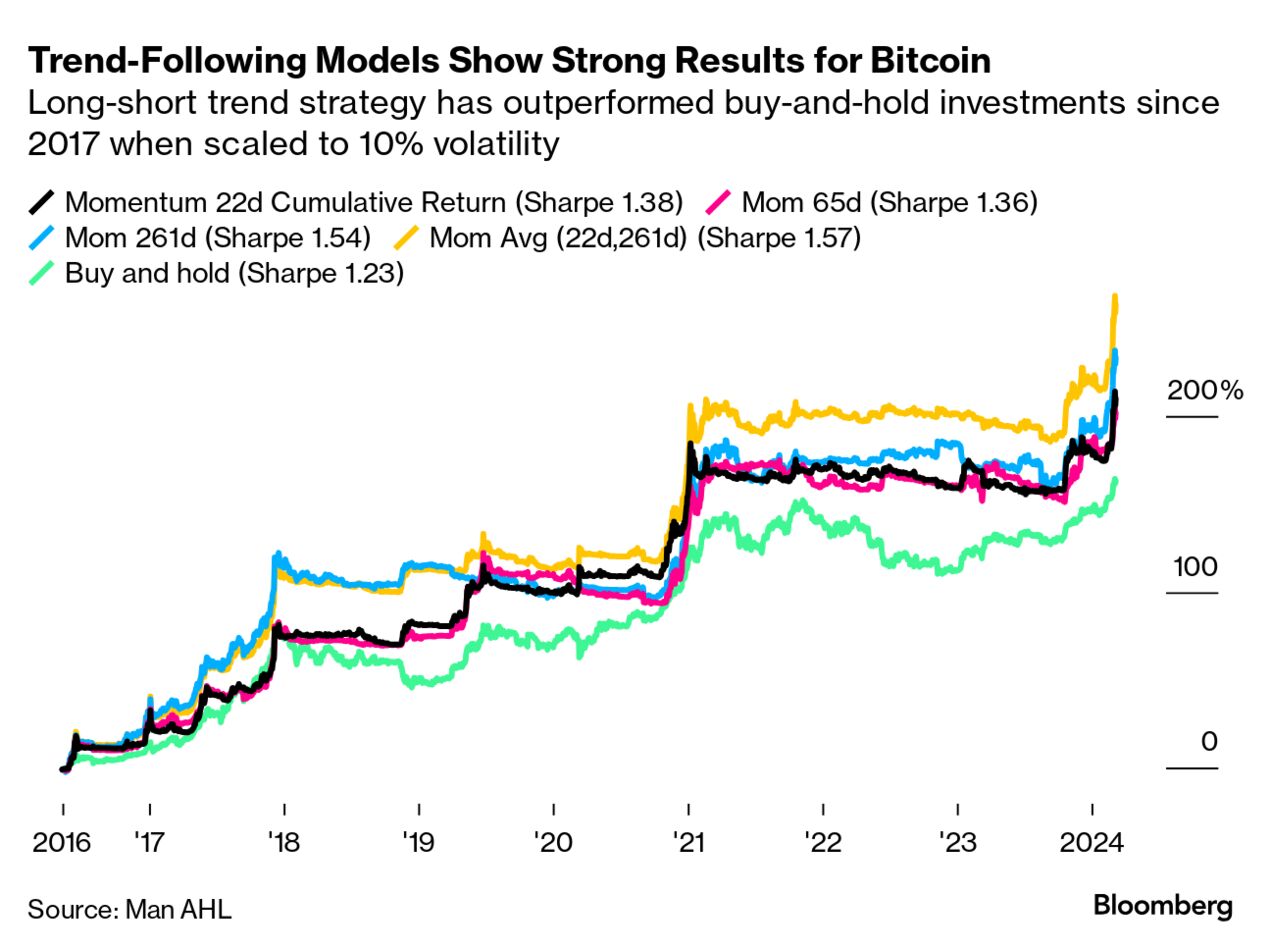 Quant Momentum Trade Is Hot Again in Crypto Amid Sharp Reversal - Bloomberg