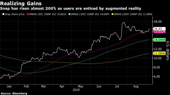 Snap Extends Gain as No. 1 Internet Stock This Year