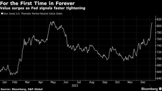 Hedge Funds Boost Value-Stock Exposure to the Highest in Four Years