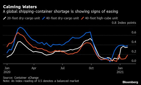 Shipping Container Crunch Shows Signs of Easing, Index Shows