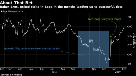 Biotech Hedge Fund Bailed on Drugmaker Before Its Depression Treatment Scored