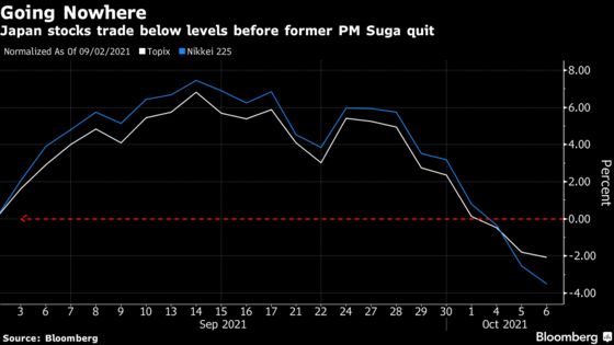 ‘Kishida Shock’ Hits Japan Markets With Investors Wary of Redistribution Plans