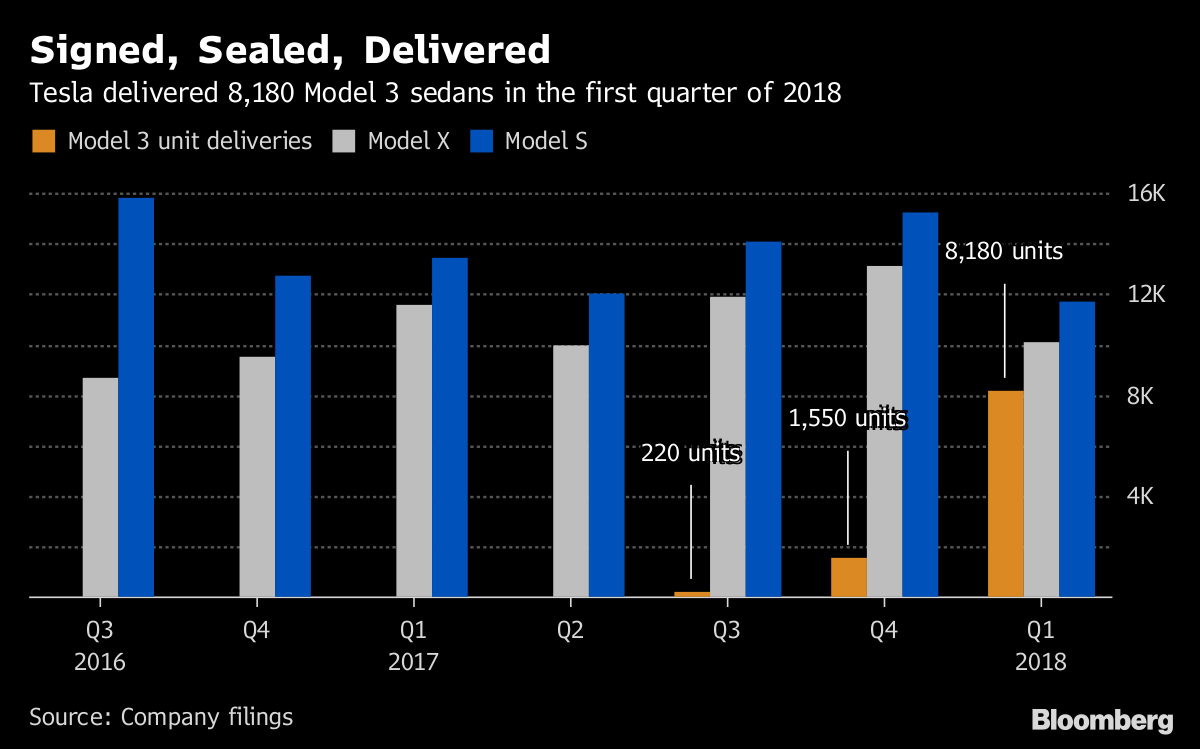 Tesla Deliveries FALL in Q1 drastically. Model 3, S and X deliveries