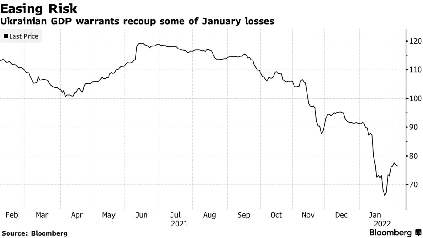 Ukrainian GDP warrants recoup some of January losses