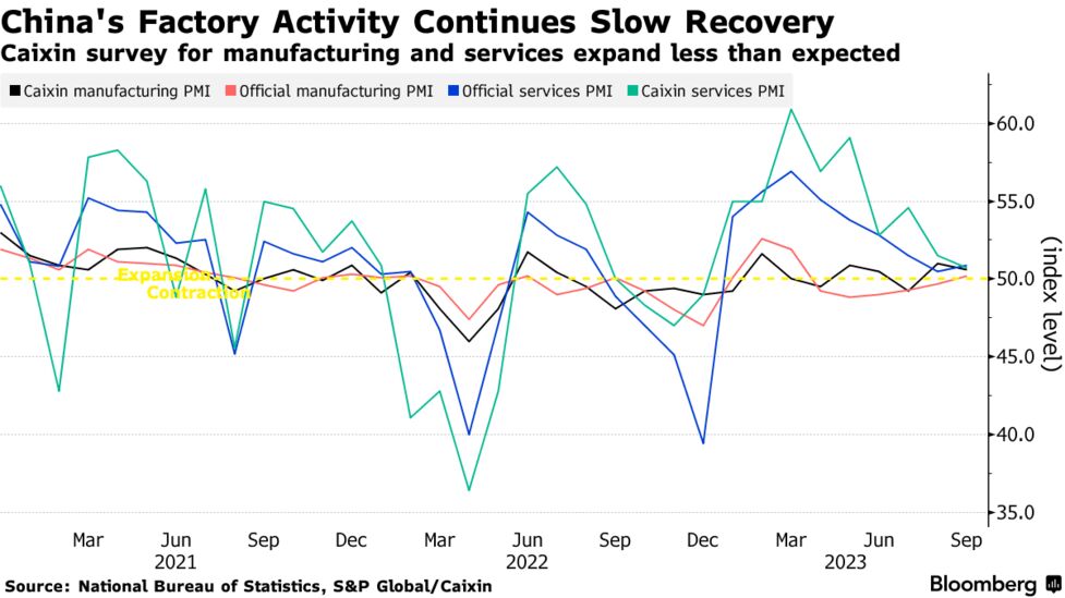 中国の製造業活動、９月は拡大ペース鈍化－民間指標 - Bloomberg