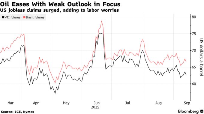 Oil Eases With Weak Outlook in Focus | US jobless claims surged, adding to labor worries