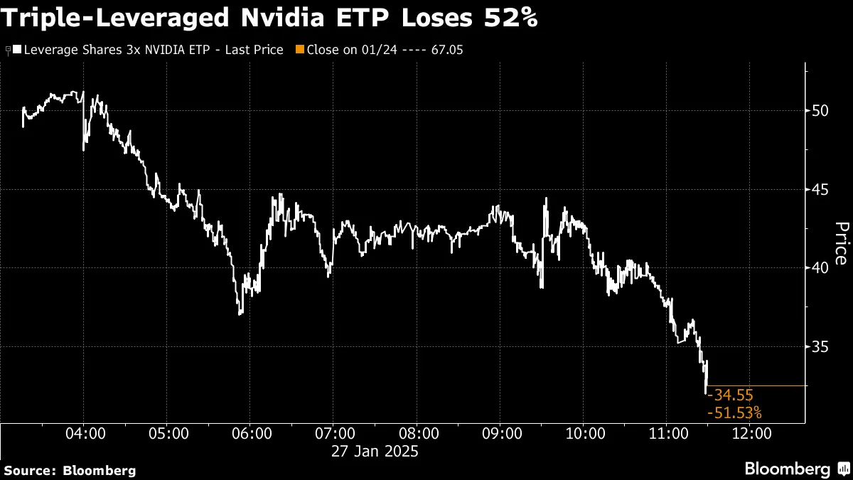 Triple-Levered Nvidia Traders Are Gutpunched by 52% One-Day Loss - Bloomberg