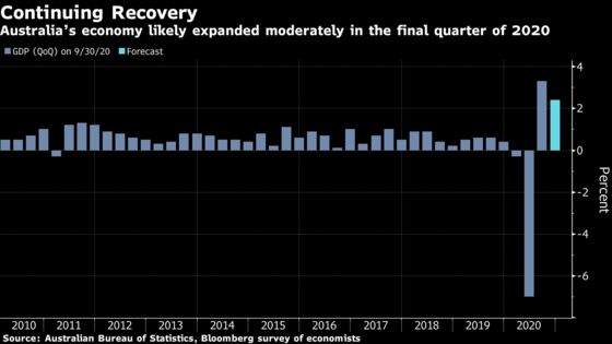 Biden Will Need to Wait Longer for a U.S. Jobs Rebound: Eco Week