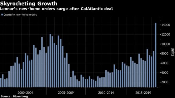 Lennar Surges After Blowout Quarter Defies Rate, Commodity Fears