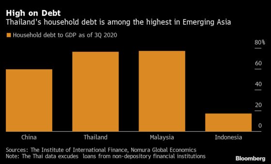 Thai Households Pile up Debt as New Virus Wave Weighs on Income