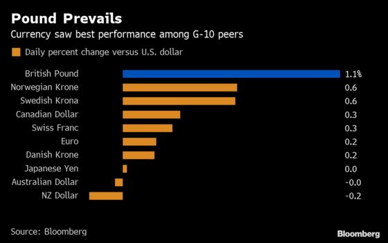 Pound Climbs Versus G-10 Peers on ‘Glass Half-Full’ Brexit View