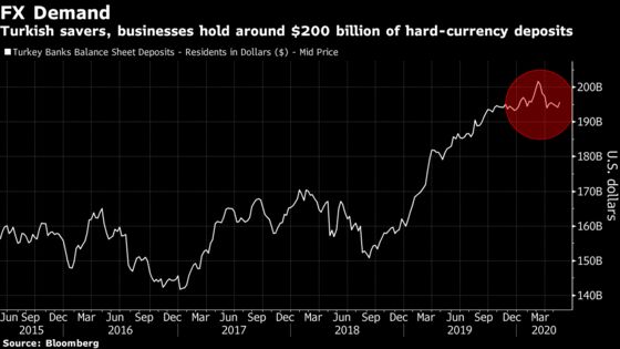 Turkey’s Hedge Funds Are Latest Casualties of Currency Clampdown