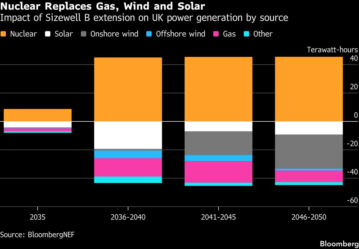 UK, EDF Reach Deal to Extend Life of Sizewell B Nuclear Plant