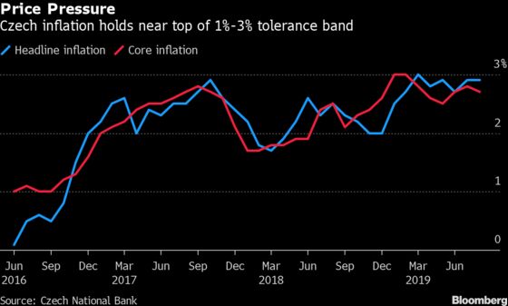 Czech Rate-Hike Drive Cools on Risks Abroad: Decision Day Guide