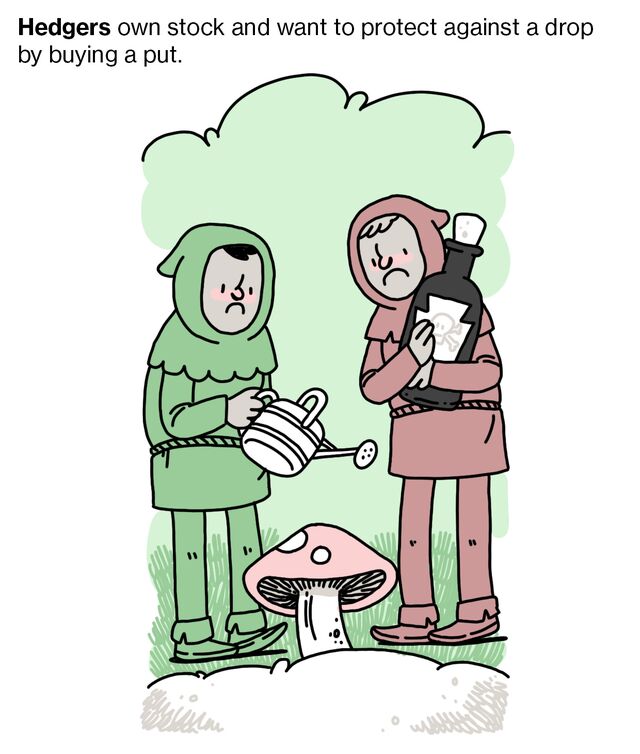 Hedgers own stock and want to protect against a drop by buying a put.