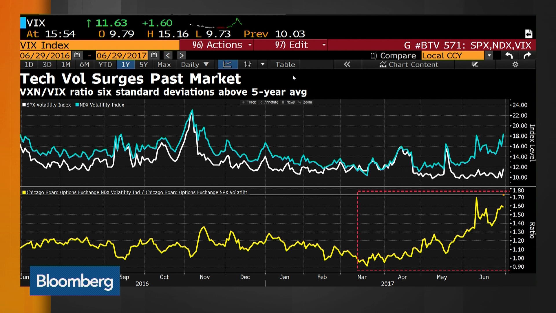 Watch Why The Selloff In Tech Stocks Is So Significant - Bloomberg