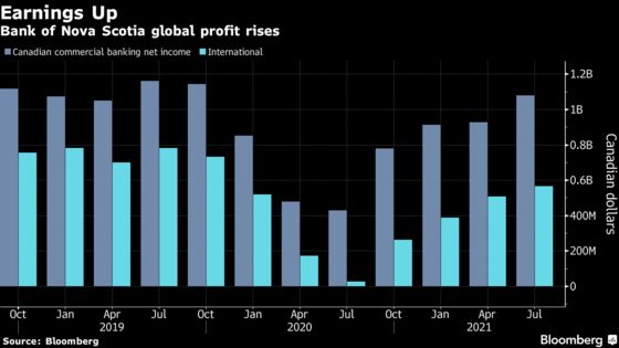 Scotiabank, BMO Earnings Get a Boost From Canada’s Reopening