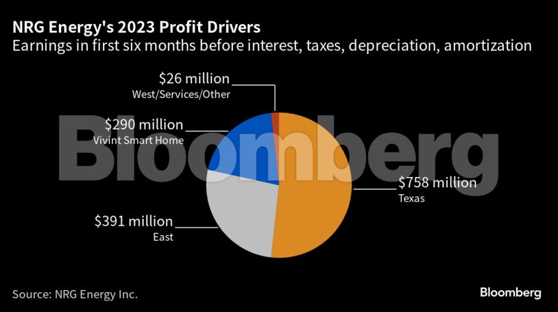 NRG Energy's 2023 Profit Drivers | Earnings in first six months before interest, taxes, depreciation, amortization