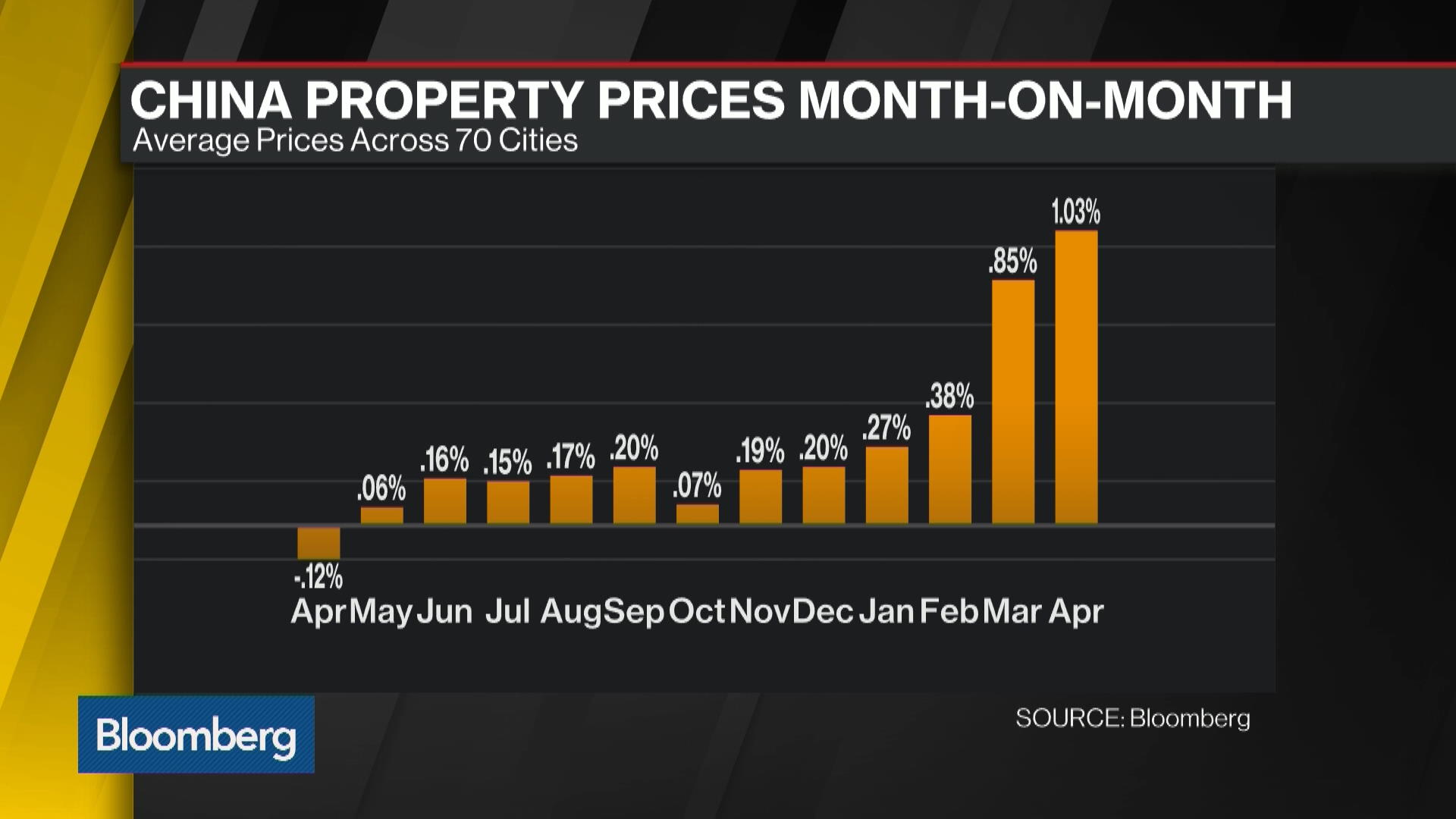 Watch China Home Price Gains Spread to More Cities Bloomberg